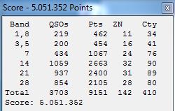 Breakdown CQWW